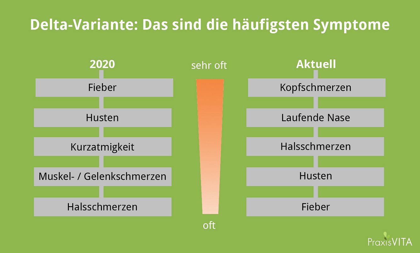 Grafik der häufigsten Symptome bei der Delta-Variante