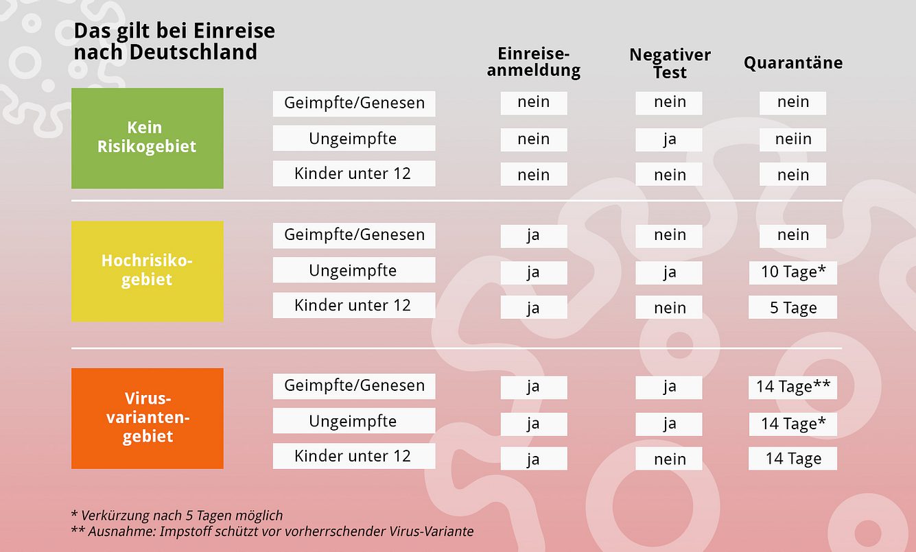 Grafik über Einreisebestimmungen nach Deutschland