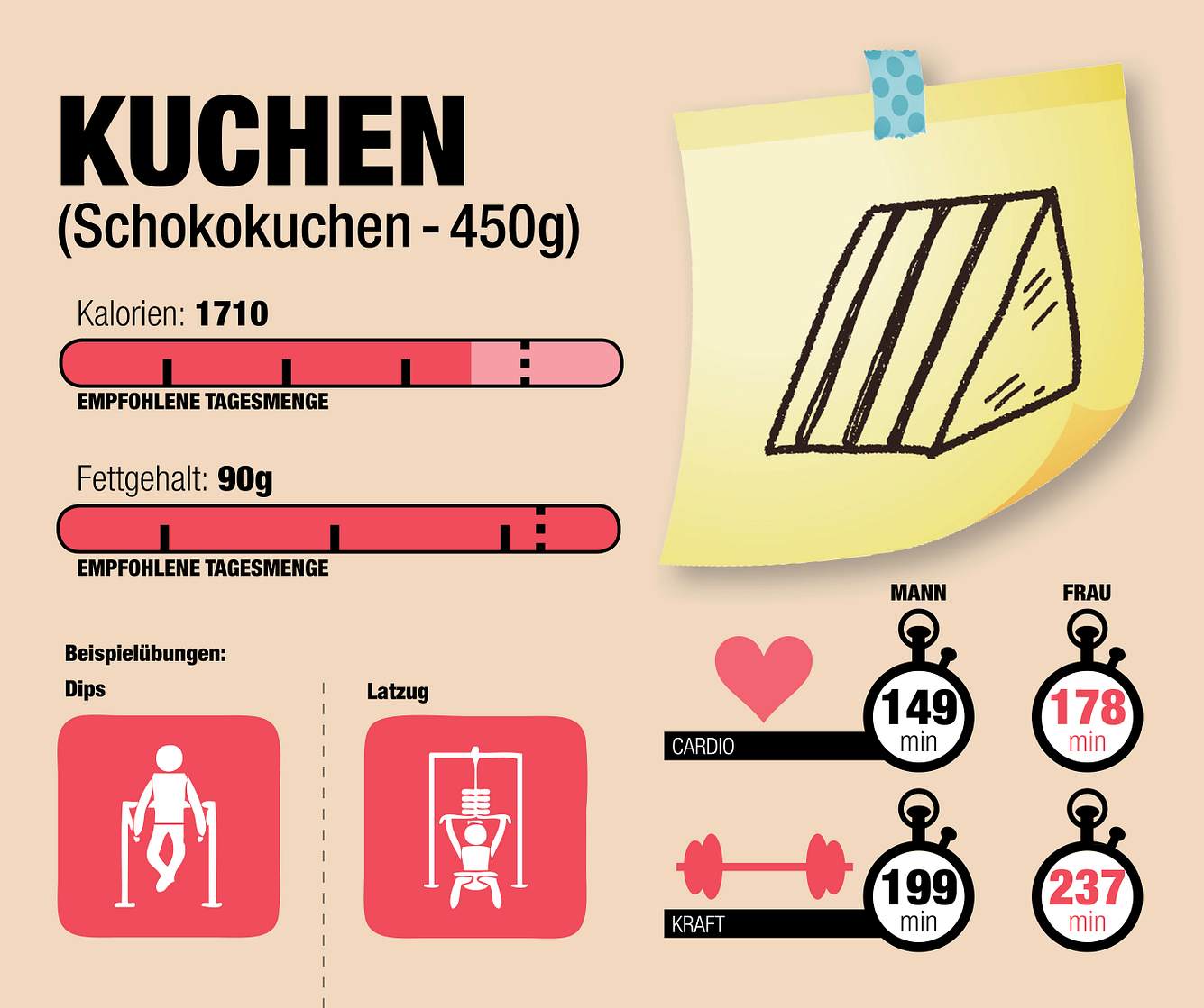 Was steckt in einem Kuchen