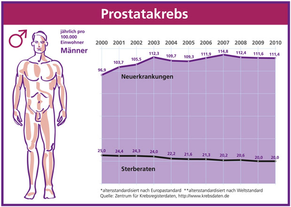 Grafik zu Prostatakrebs in Deutschland