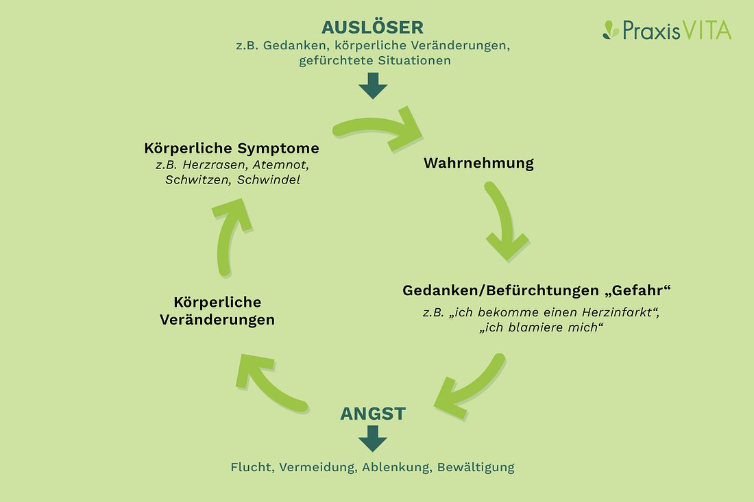 grafik-teufelskreis-der-angst Grafische Darstellung des Teufelskreises der Angst
