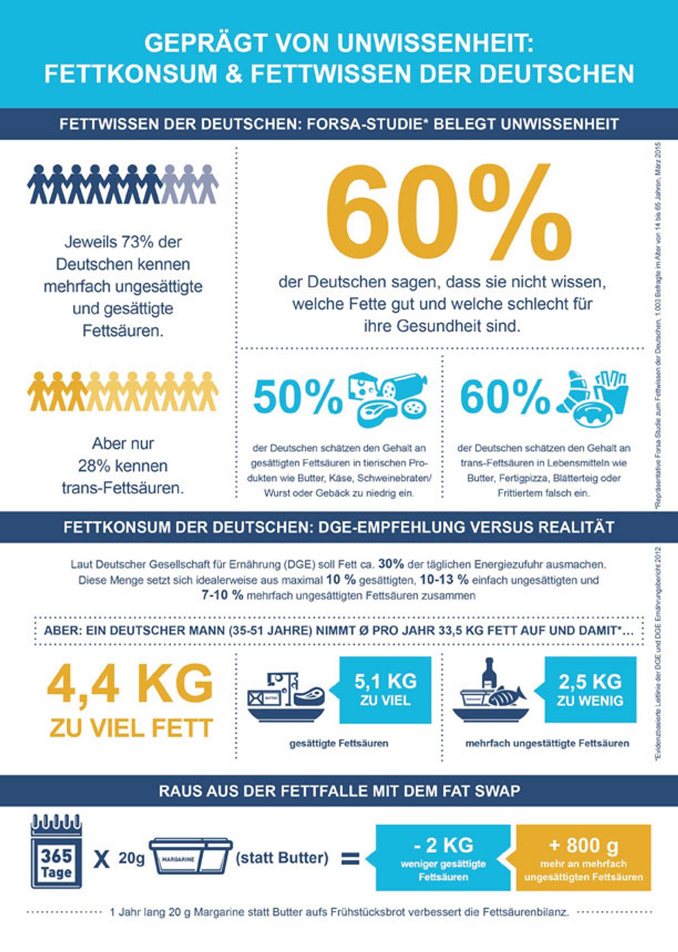Infografik der Forsa-Fettstudie