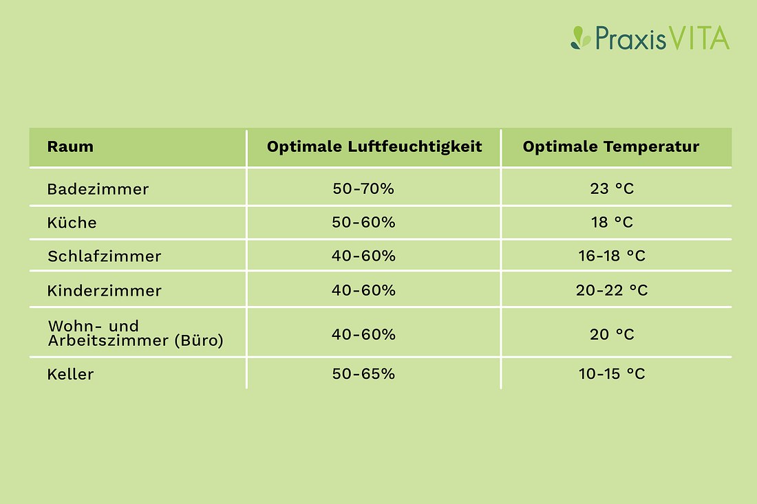 luftfeuchtigkeit-schimmel-tabelle Tabelle optimales Raumklima