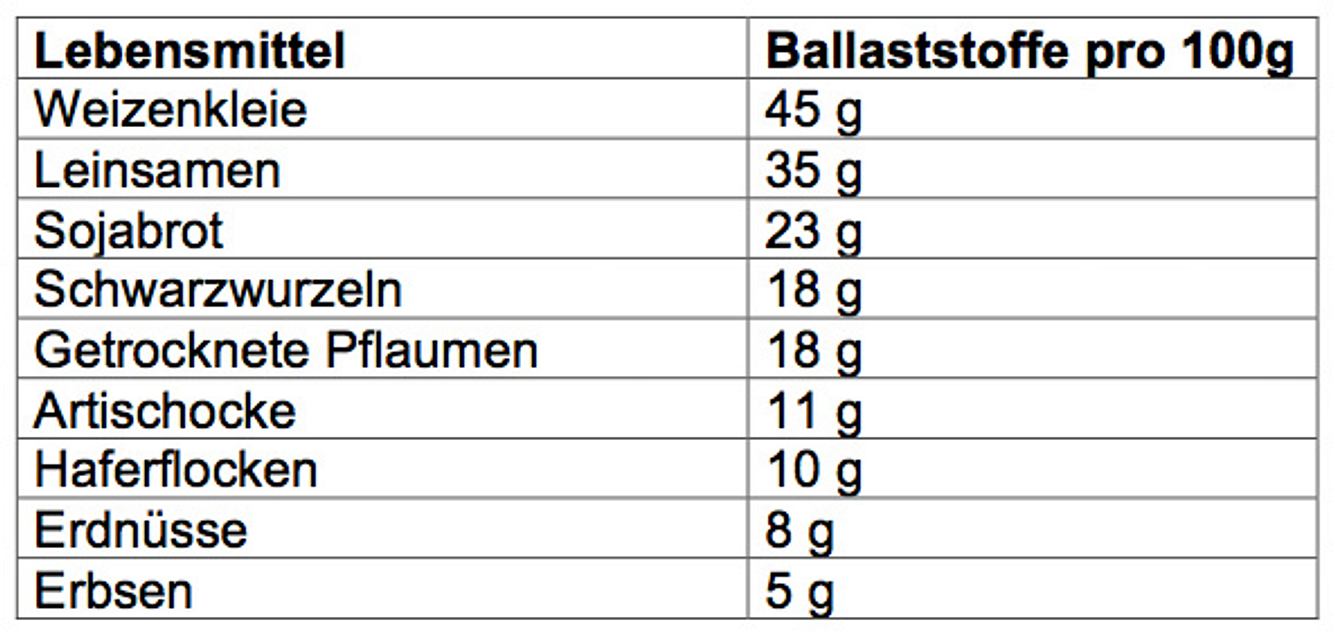 Tabelle mit Ballaststoffe-Anteilen in Lebensmitteln