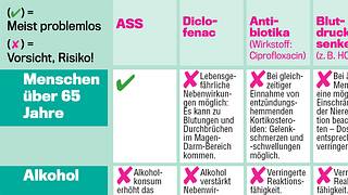 Tabelle mit Neben- und Wechselwirkungen - Foto: privat