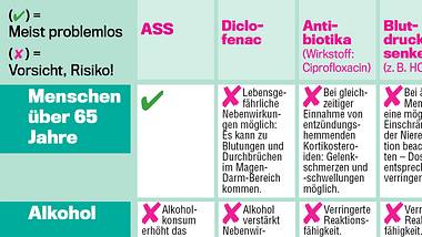 Tabelle mit Neben- und Wechselwirkungen - Foto: privat